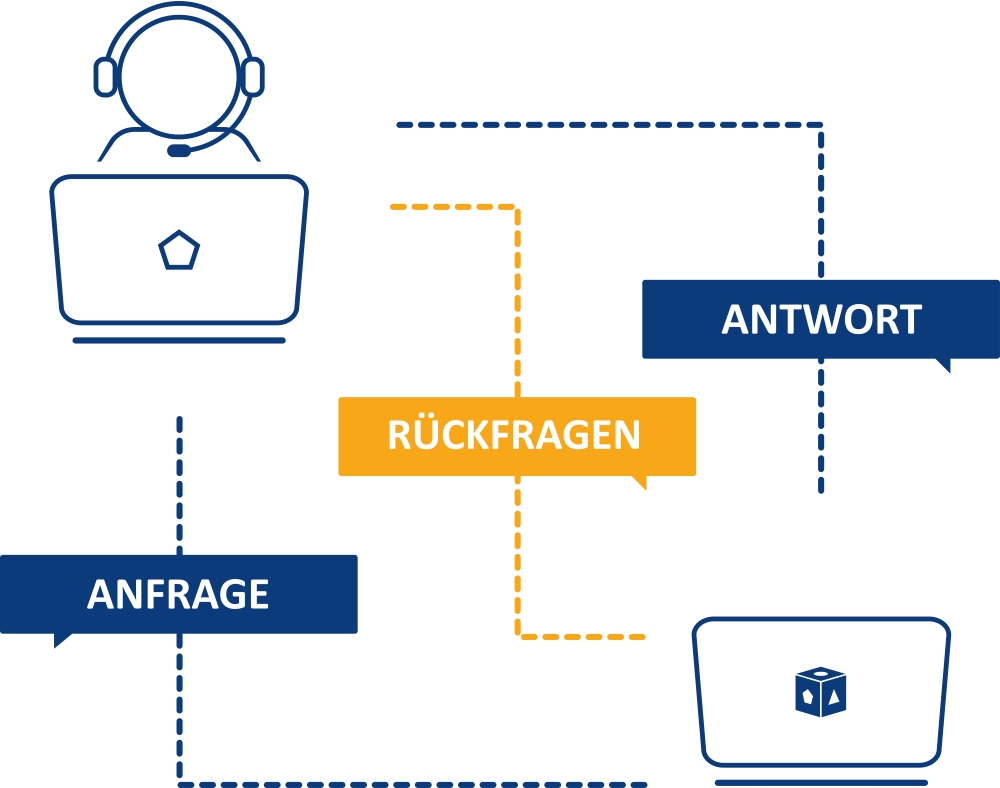 Grafik zur visuellen Erklärung des Transport-Dokument-Managementsystems (TDMS) translogica/dotiga